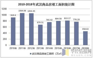 2018年武漢市房地產開發經營情況綜合分析 投資、施工、銷售與價格走勢