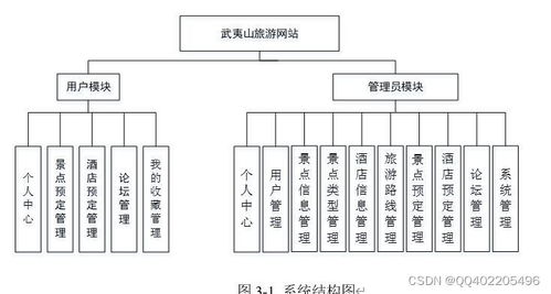 Java SpringBoot旅游景點酒店預訂網(wǎng)站的設計與實現(xiàn)與旅游開發(fā)項目策劃咨詢